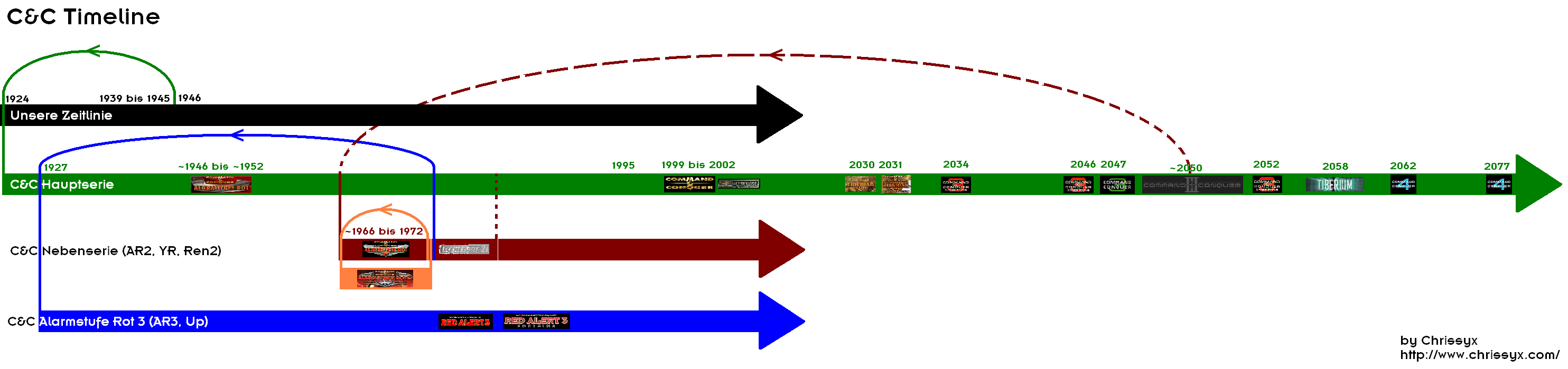 C&C Timeline